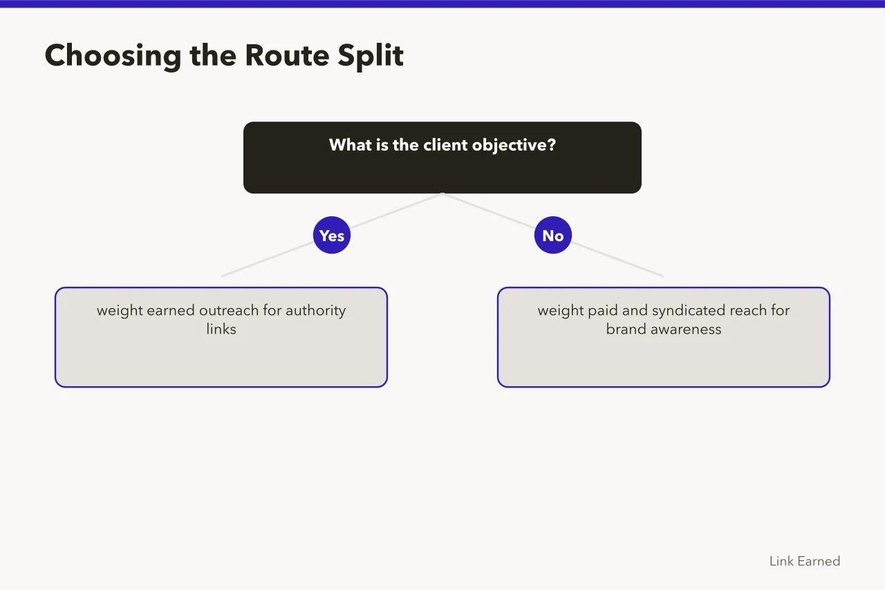 Decision flow for choosing between earned outreach and paid syndication based on client objective (Digital PR channel strategy: why data and sources decide the split)