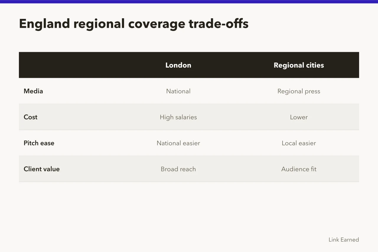 Table comparing London and regional cities for media coverage and cost (Why digital PR foundations decide whether link building works)