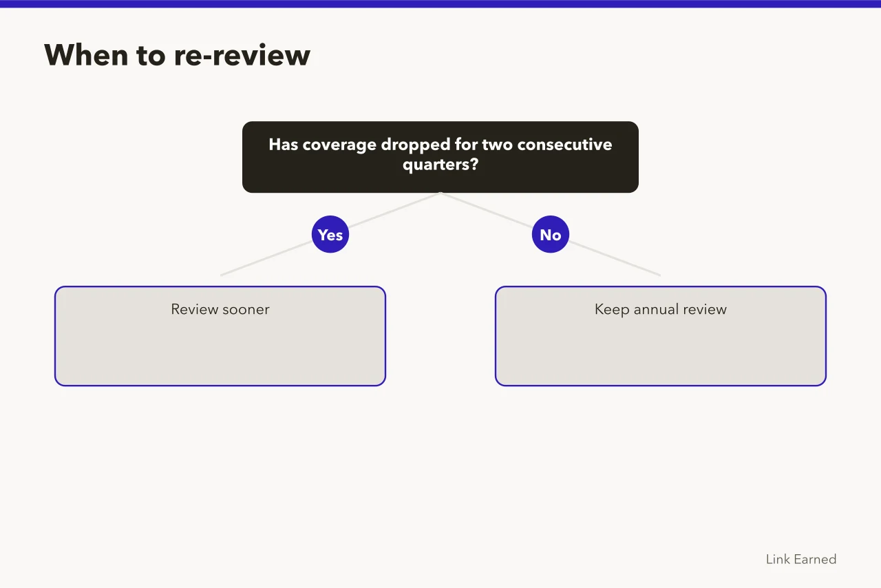 Decision flow for triggering an early supplier re-review (How to run digital PR reviews and compare agencies)