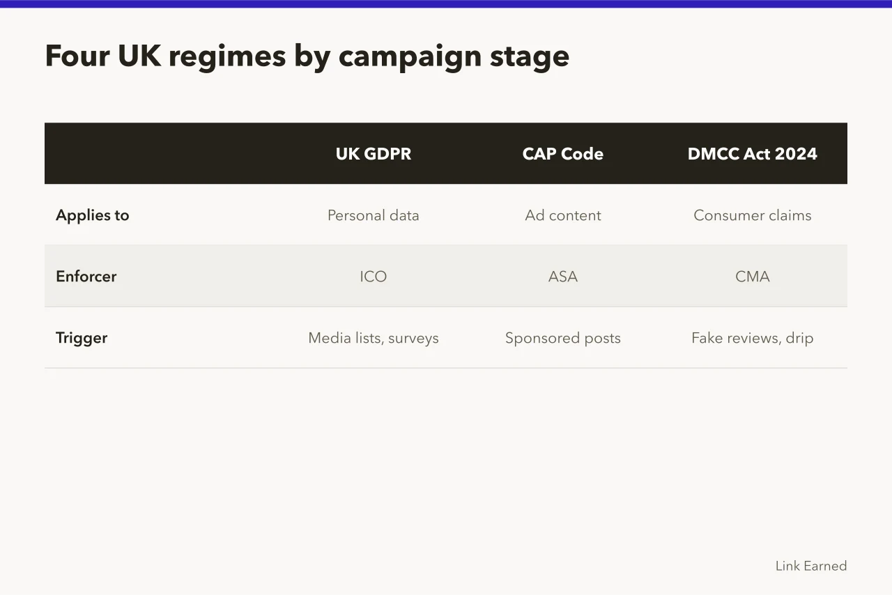 Comparison of four UK regimes covering data, advertising, consumers and native ads (Four overlapping UK regimes govern digital PR rules and ethics)